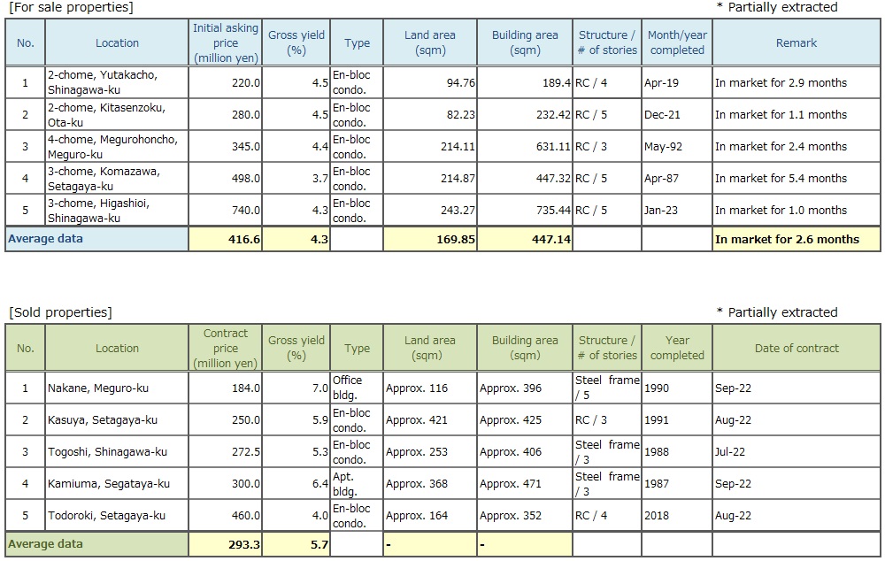 ◆Brokered Transactions of Investment Real Estate in the Submarket