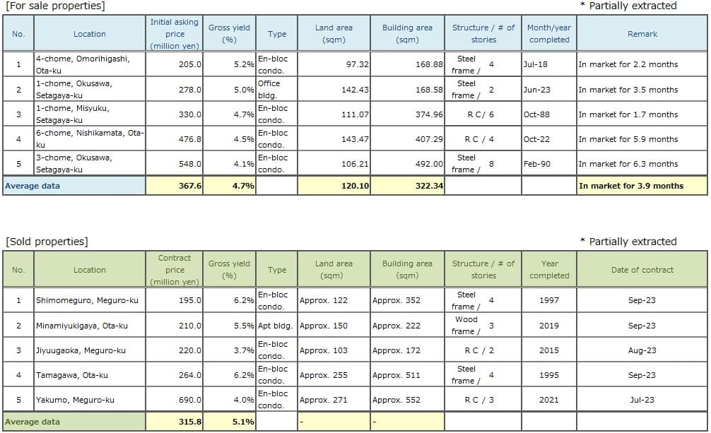 ◆Brokered Transactions of Investment Real Estate in the Submarket