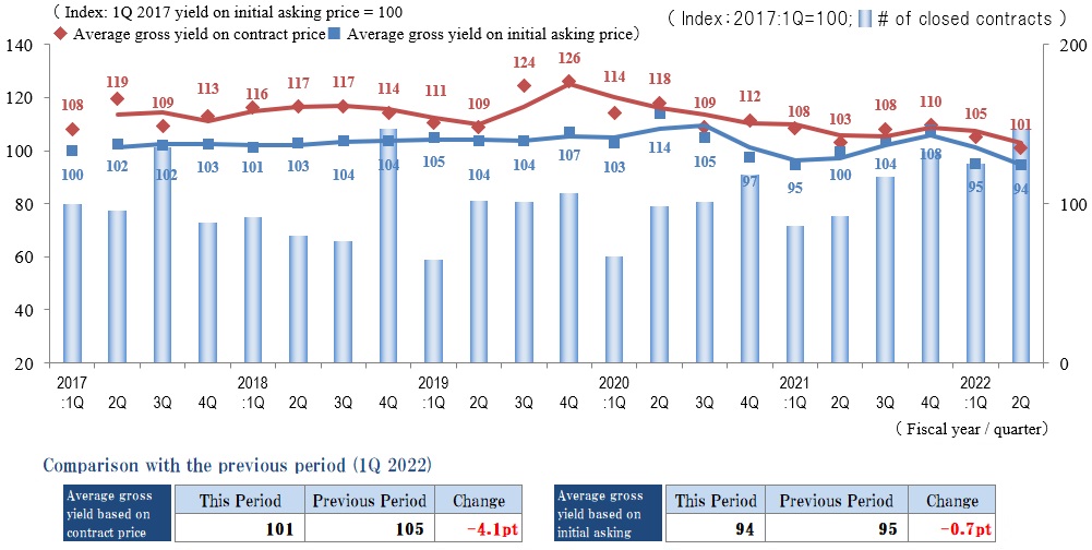 ◆Movements by Quarter: Average Gross Yield on Contract Price / Average Gross Yield on Initial Asking Price / Number of Transactions