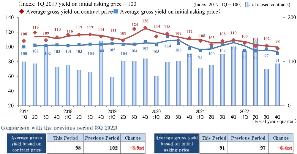 ◆Movements by Quarter: Average Gross Yield on Contract Price / Average Gross Yield on Initial Asking Price / Number of Transactions