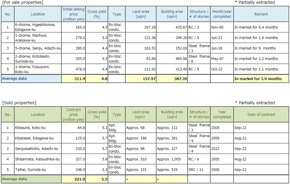 ◆Brokered Transactions of Investment Real Estate in the Submarket