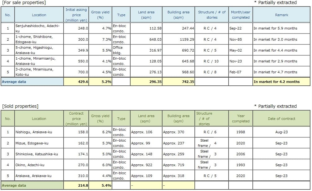 ◆Brokered Transactions of Investment Real Estate in the Submarket