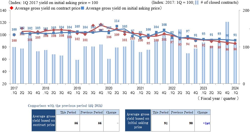 ◆Movements by Quarter: Average Gross Yield on Contract Price / Average Gross Yield on Initial Asking Price / Number of Transactions