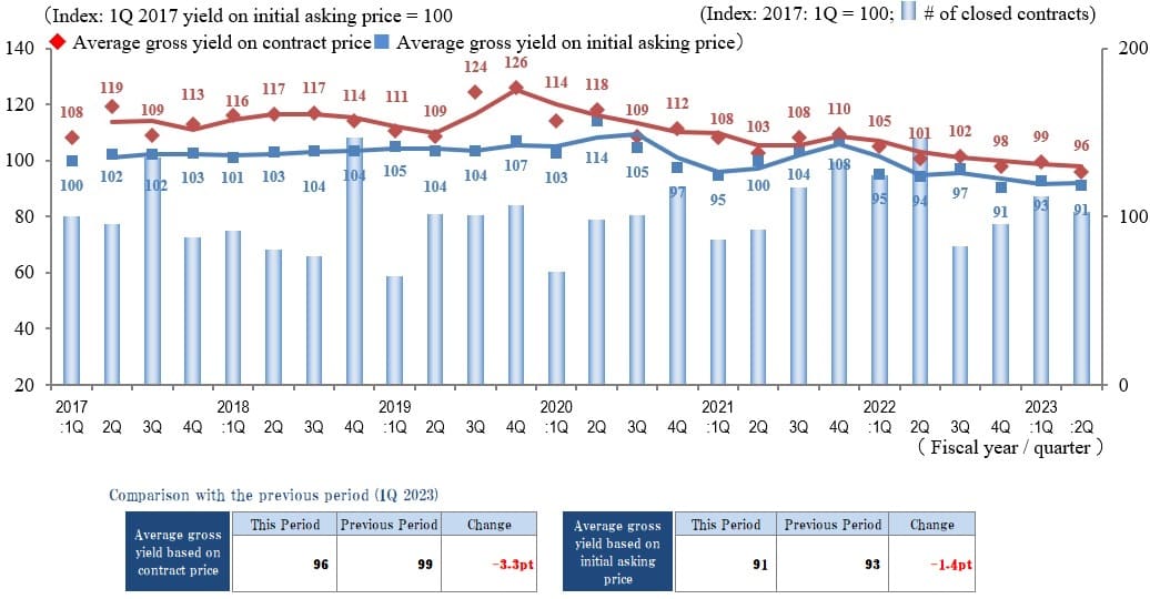 ◆Movements by Quarter: Average Gross Yield on Contract Price / Average Gross Yield on Initial Asking Price / Number of Transactions