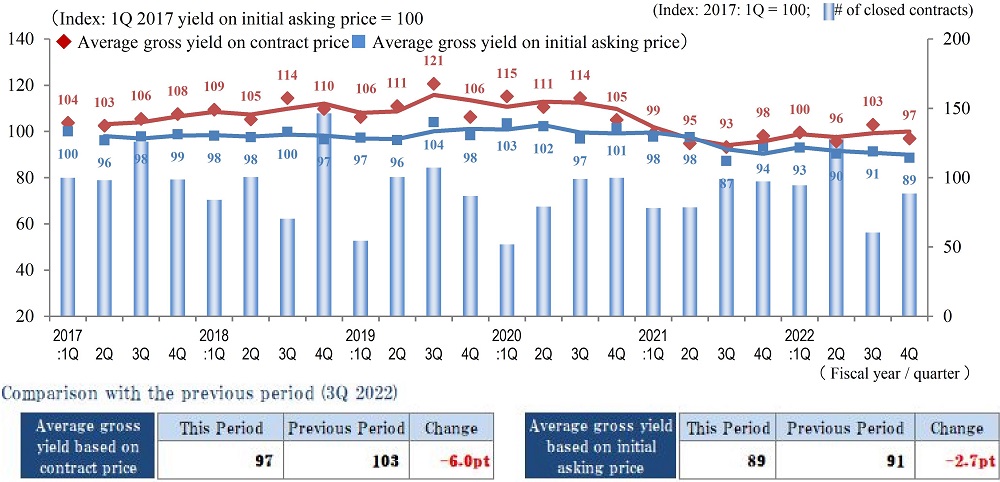 ◆Movements by Quarter: Average Gross Yield on Contract Price / Average Gross Yield on Initial Asking Price / Number of Transactions