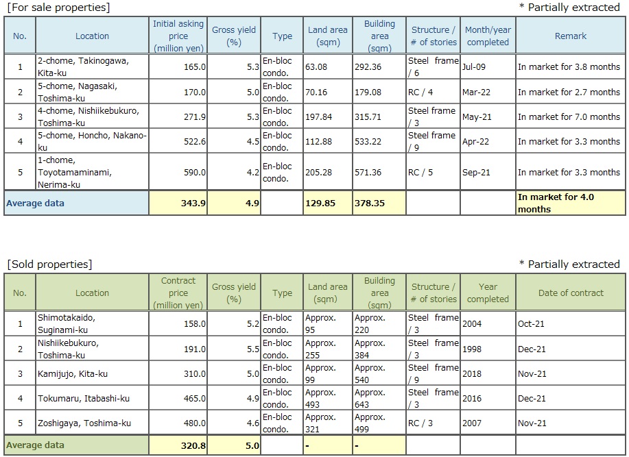 Tokyo North and West Submarket