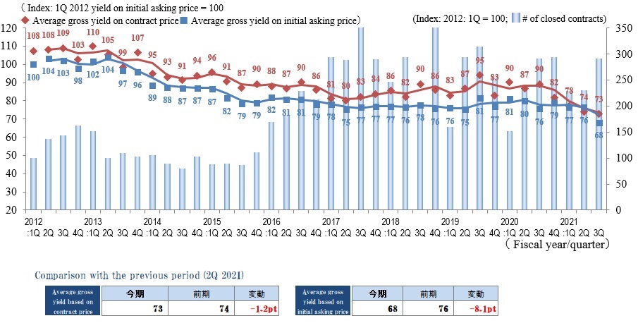 Tokyo North and West Submarket