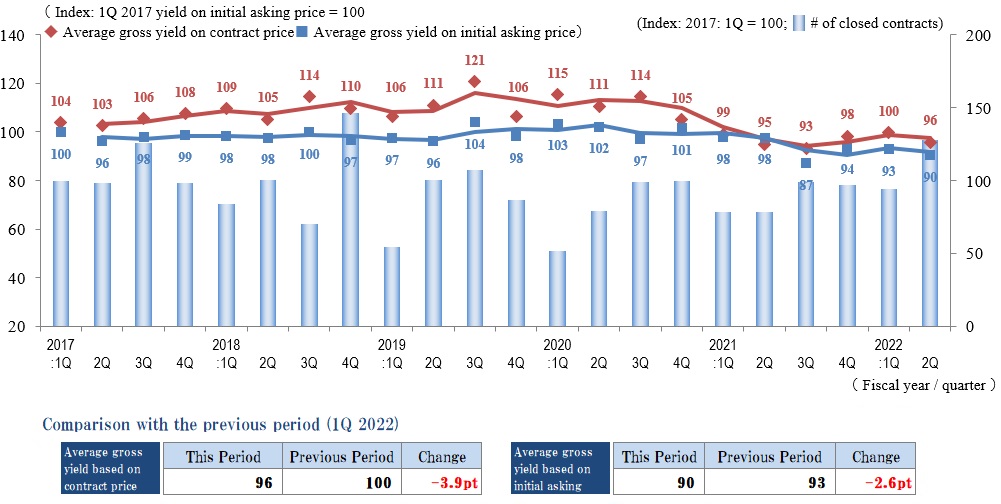 ◆Movements by Quarter: Average Gross Yield on Contract Price / Average Gross Yield on Initial Asking Price / Number of Transactions