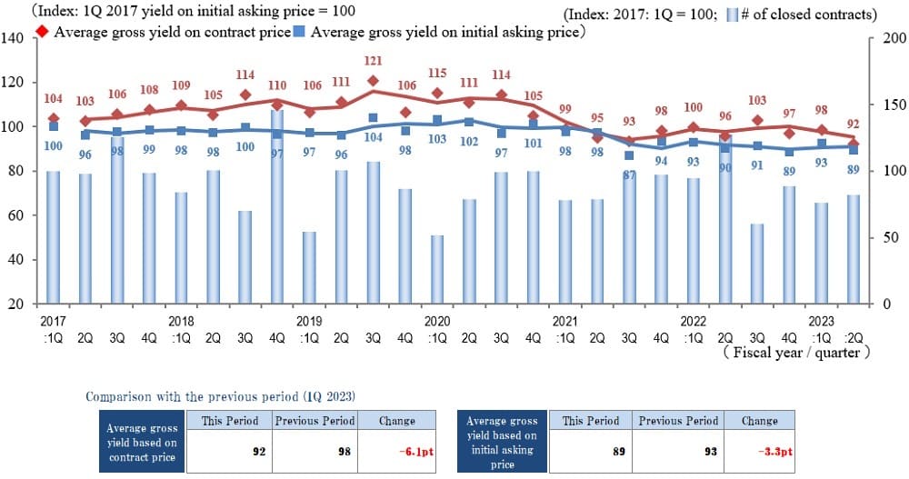 ◆Movements by Quarter: Average Gross Yield on Contract Price / Average Gross Yield on Initial Asking Price / Number of Transactions