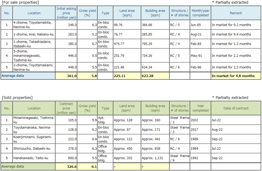 ◆Brokered Transactions of Investment Real Estate in the Submarket