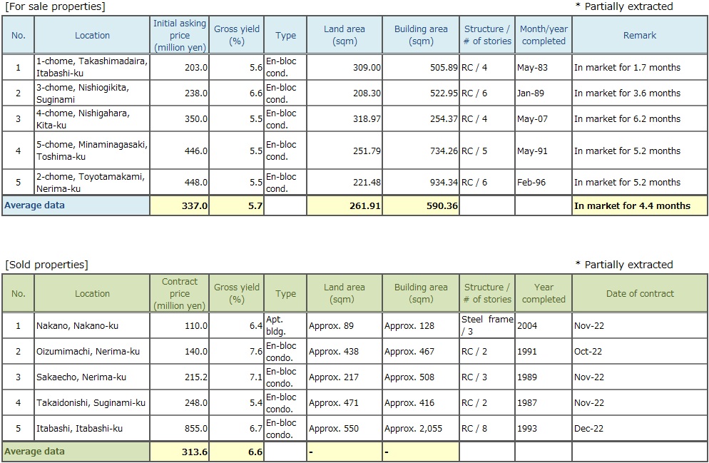 Tokyo North/West submarket