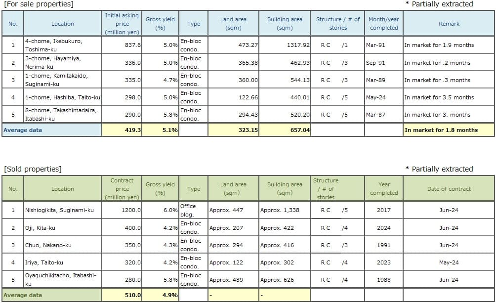   ◆Brokered Transactions of Investment Real Estate in the Submarket