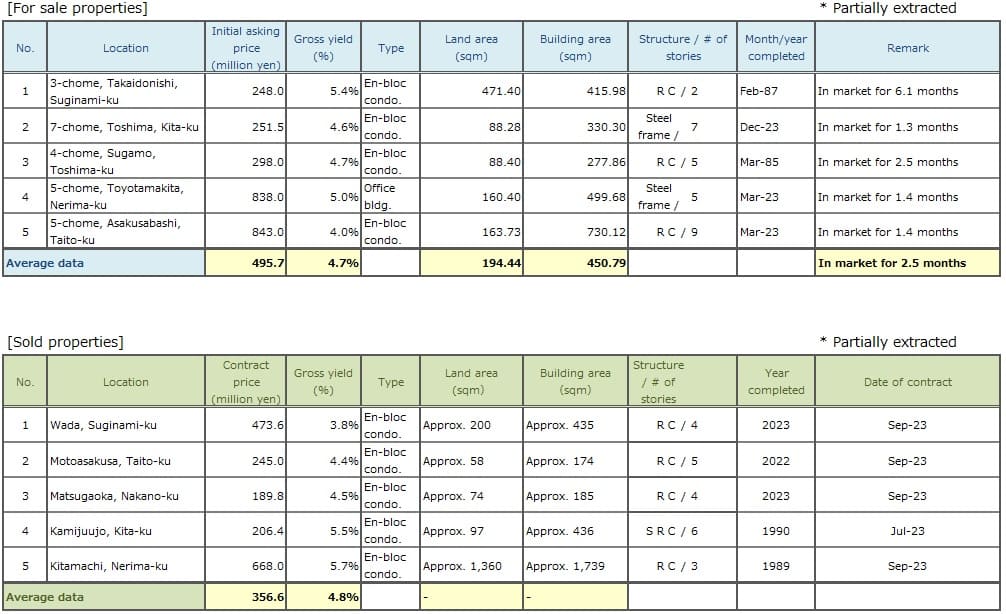 ◆Brokered Transactions of Investment Real Estate in the Submarket