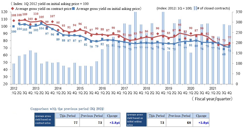 Tokyo North and West Submarket