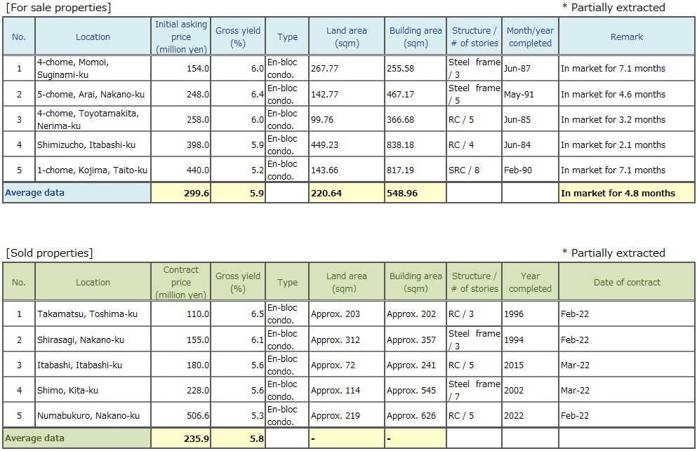 Tokyo North and West Submarket