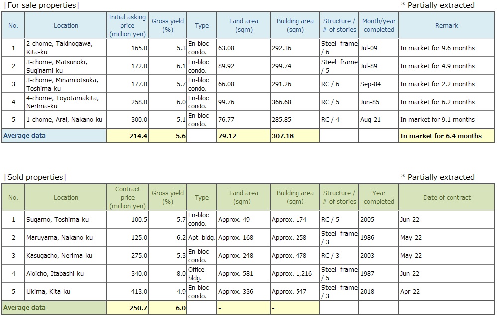 Tokyo North and West Submarket