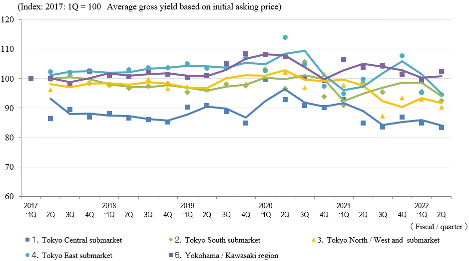 ◆Movements in Average Gross Yield on Initial Asking Price by Area