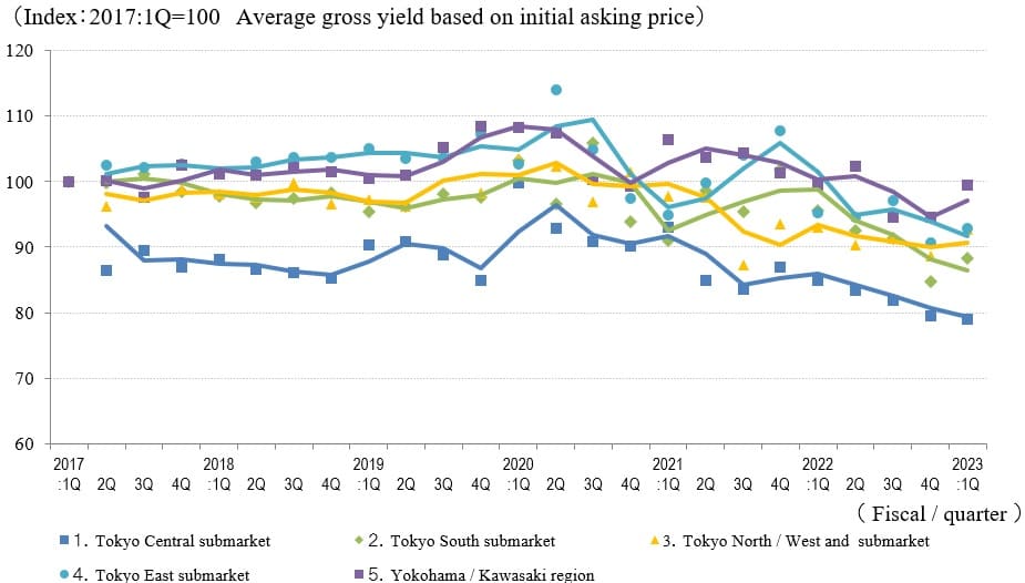 ◆Movements in Average Gross Yield on Initial Asking Price by Area