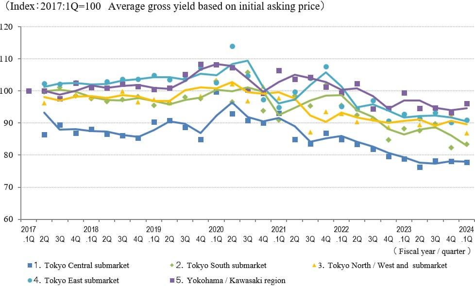 ◆Movements in Average Gross Yield on Initial Asking Price by Area