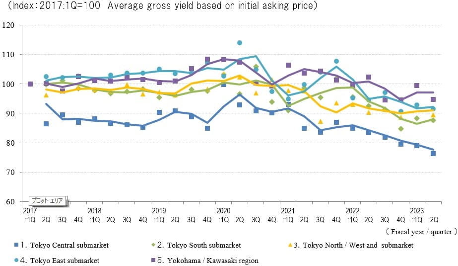 ◆Movements in Average Gross Yield on Initial Asking Price by Area