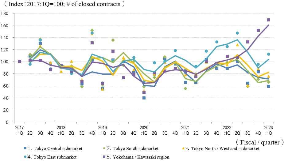 ◆Movements in Number of Transactions by Area