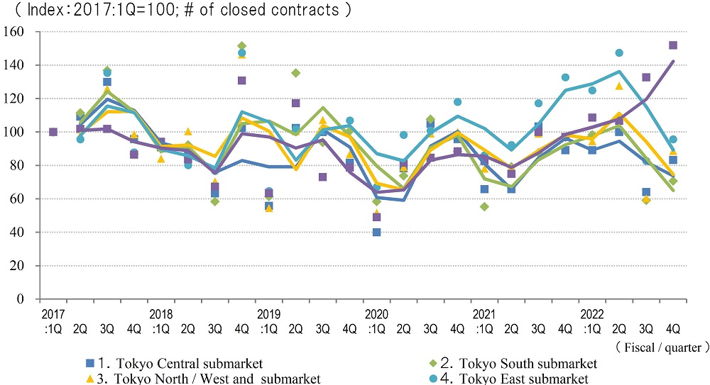 ◆Movements in Number of Transactions by Area