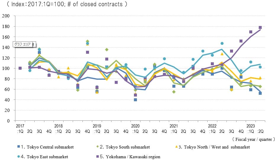 ◆Movements in Number of Transactions by Area