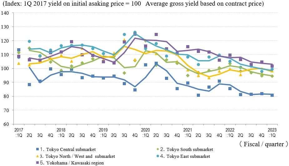 ◆Movements in Average Gross Yield on Contract Price by Area