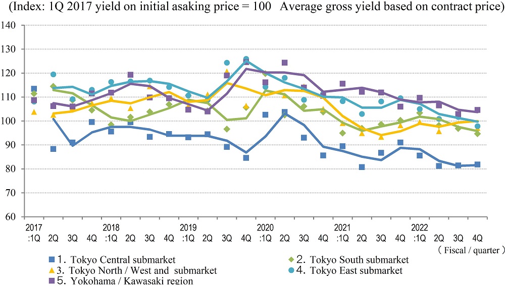 ◆Movements in Average Gross Yield on Contract Price by Area