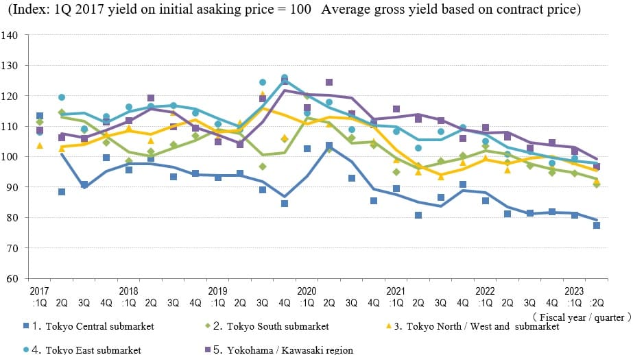 ◆Movements in Average Gross Yield on Contract Price by Area