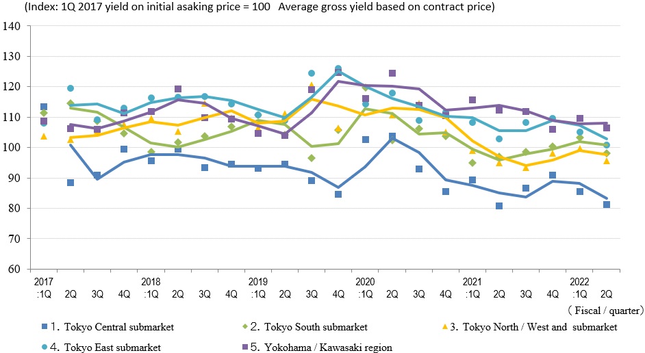 ◆Movements in Average Gross Yield on Contract Price by Area