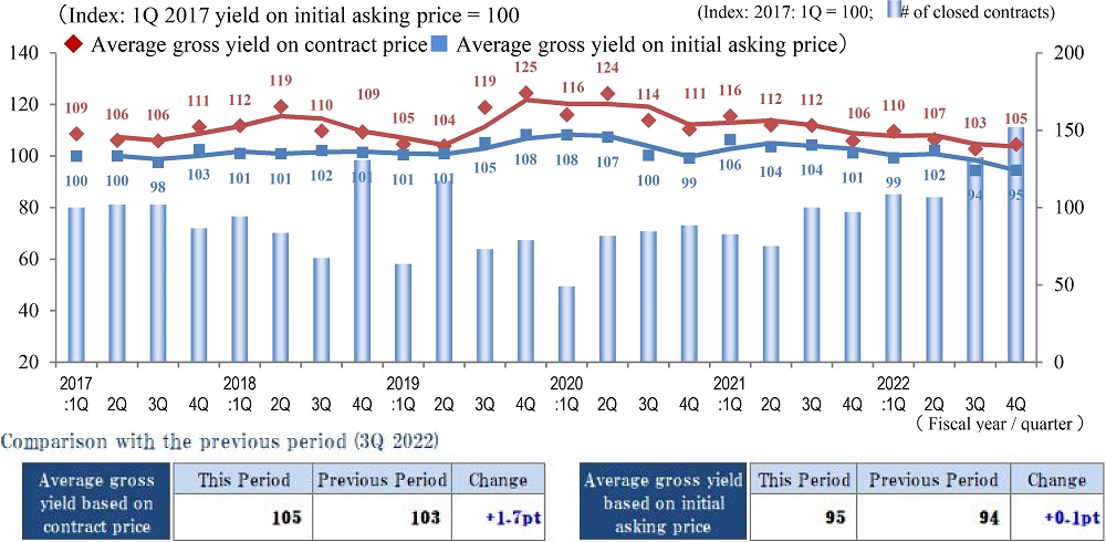 ◆Movements by Quarter: Average Gross Yield on Contract Price / Average Gross Yield on Initial Asking Price / Number of Transactions