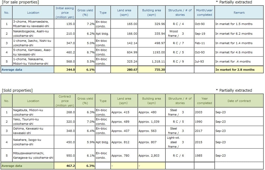 ◆Brokered Transactions of Investment Real Estate in the Submarket