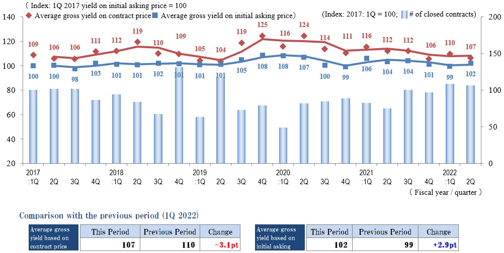 ◆Movements by Quarter: Average Gross Yield on Contract Price / Average Gross Yield on Initial Asking Price / Number of Transactions