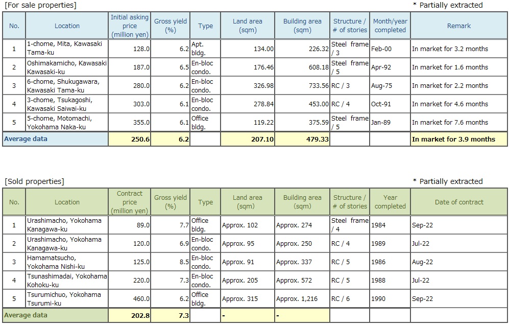 ◆Brokered Transactions of Investment Real Estate in the Submarket