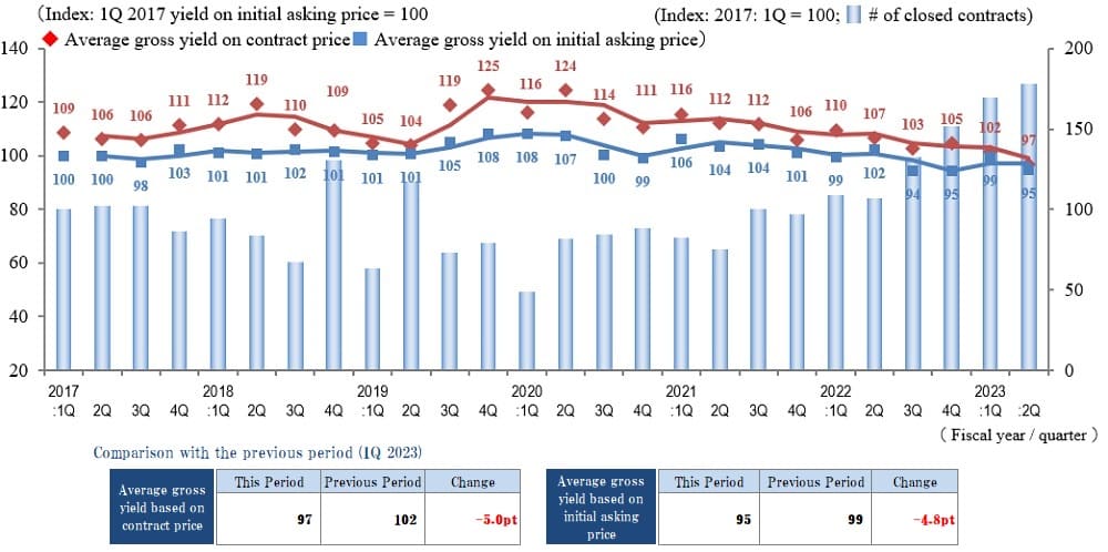 ◆Movements by Quarter: Average Gross Yield on Contract Price / Average Gross Yield on Initial Asking Price / Number of Transactions