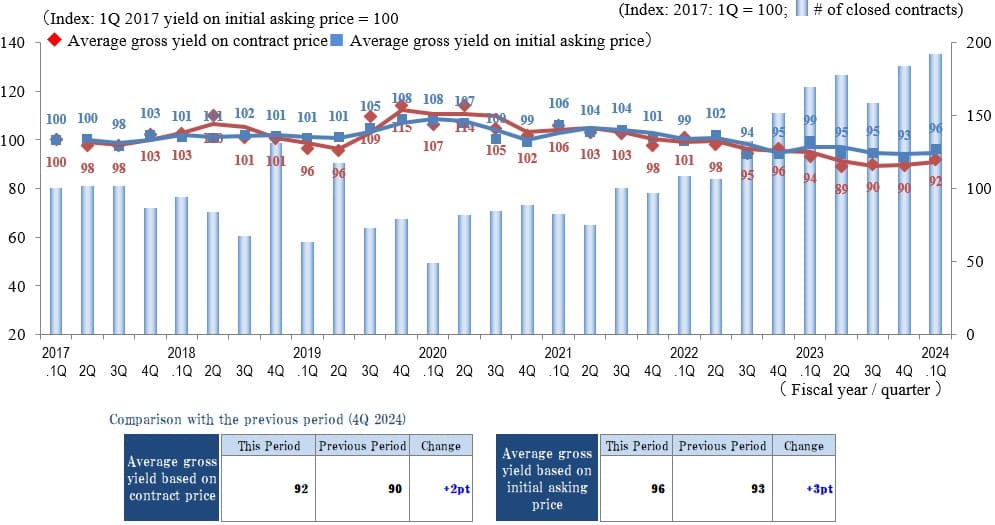 ◆Movements by Quarter: Average Gross Yield on Contract Price / Average Gross Yield on Initial Asking Price / Number of Transactions