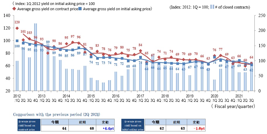 Tokyo Central submarket