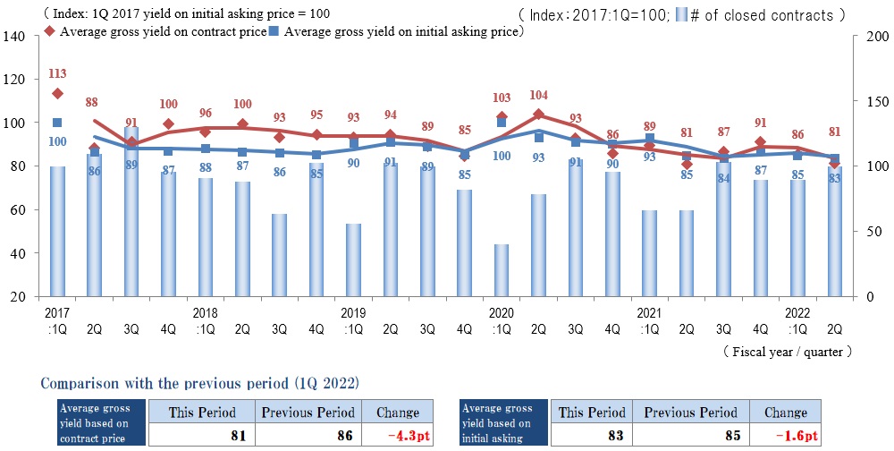 ◆Movements by Quarter: Average Gross Yield on Contract Price / Average Gross Yield on Initial Asking Price / Number of Transactions