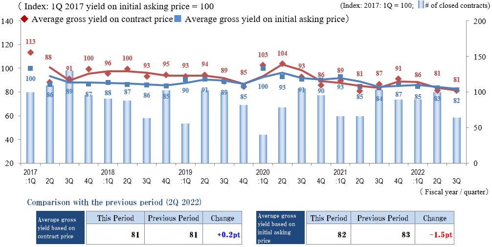 Pick Up Area -Tokyo Central submarket-