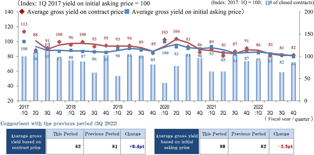 ◆Movements by Quarter: Average Gross Yield on Contract Price / Average Gross Yield on Initial Asking Price / Number of Transactions