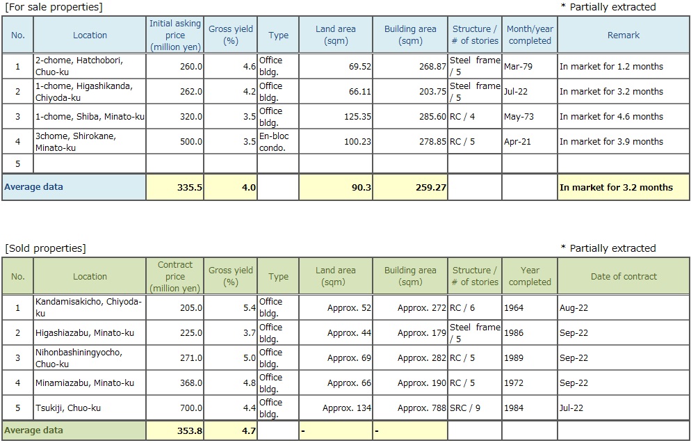 ◆Brokered Transactions of Investment Real Estate in the Submarket