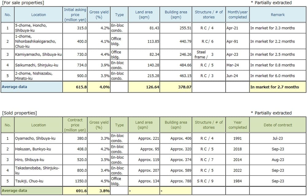 ◆Brokered Transactions of Investment Real Estate in the Submarket