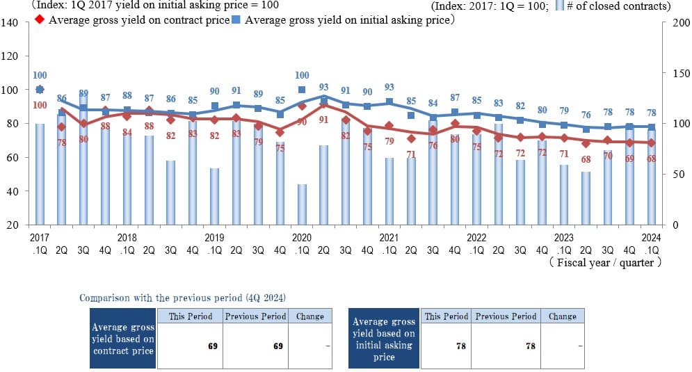 ◆Movements by Quarter: Average Gross Yield on Contract Price / Average Gross Yield on Initial Asking Price / Number of Transactions