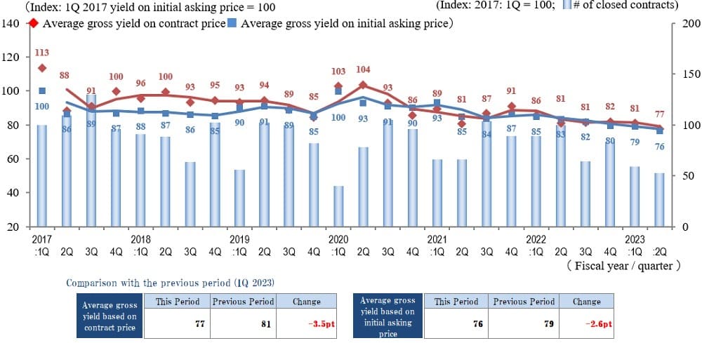 ◆Movements by Quarter: Average Gross Yield on Contract Price / Average Gross Yield on Initial Asking Price / Number of Transactions