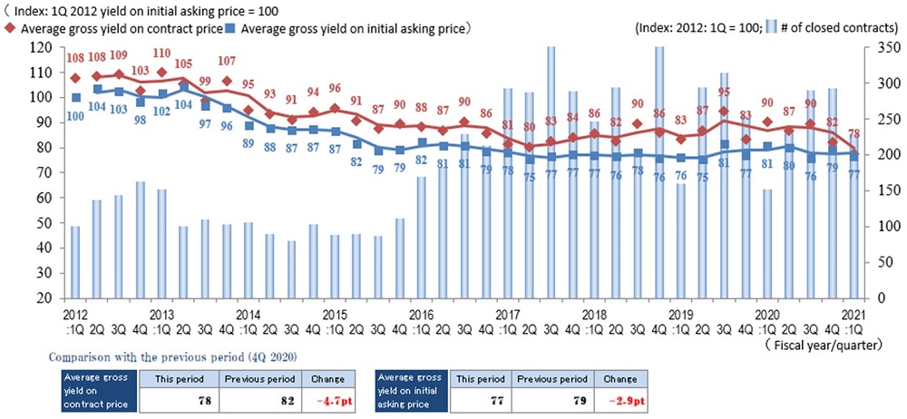 Tokyo North and West Submarket