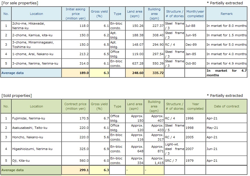 Tokyo North and West Submarket