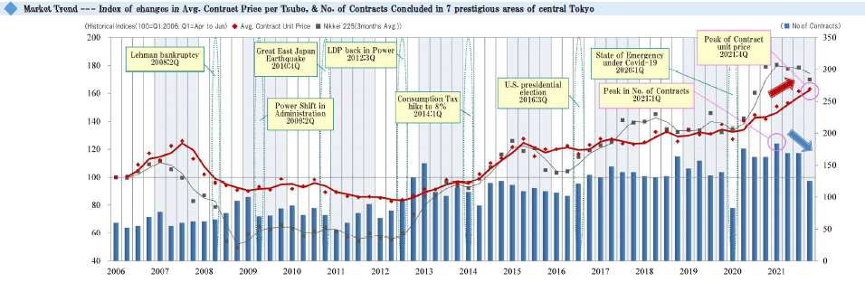 Dear Valued Customers: Thank you very much for your inquiry and business. We at International Dept. of Mitsui Fudosan Realty would like to share with you the trend in the high-end condominium market of central Tokyo here.