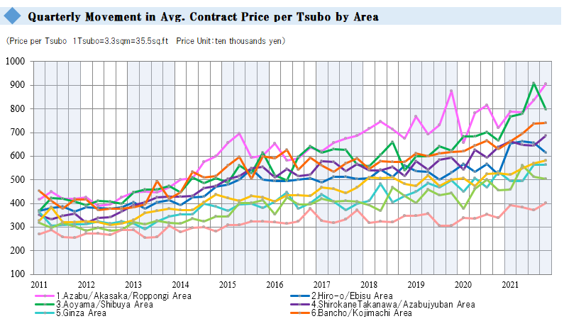 The line graphs 1 thru 9 in Chart 2 above indicate the average contract prices per tsubo for 9 different areas (1. “Azabu/ Akasaka / Roppongi Area,” 2. “Hiro-o / Ebisu Area,” 3. “Aoyama / Shibuya Area,” 4. “Shirokane Takanawa / Azabujuban Area,” 5. “Ginza Area,” 6. “Bancho / Kojimachi Area,” 7. “Ichigaya / Yotsuya Area,” 8. “Meguro / Shinagawa Area,” and 9. “Setagaya / Ota Area”), while the line graphs 1 thru 9 in Chart 3 below indicate the number of contracts concluded in those areas. 