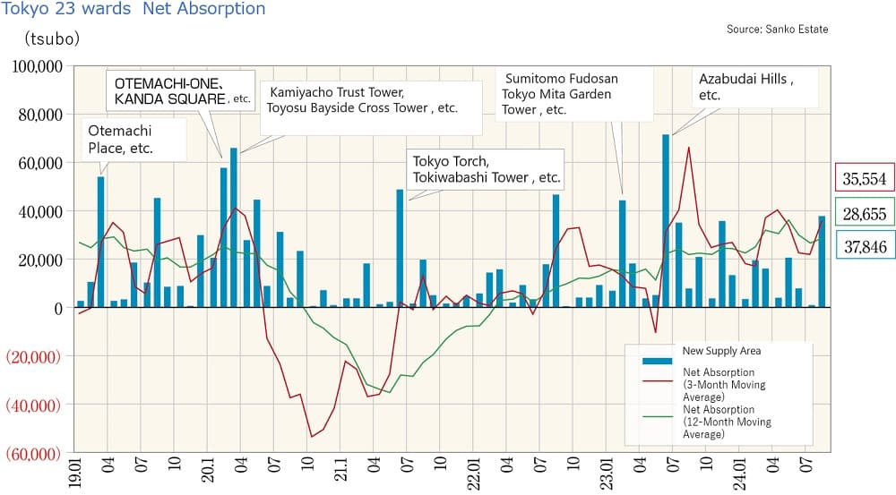 Net absorption